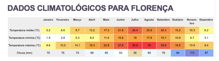 clima florença