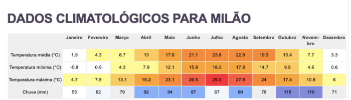 clima milao
