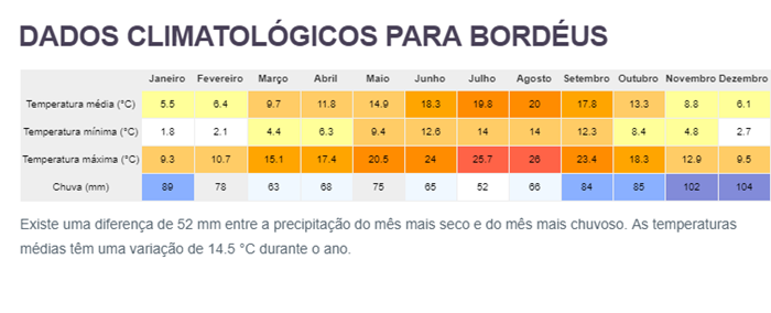 clima em bordeaux