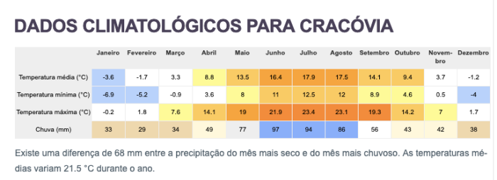 clima cracovia