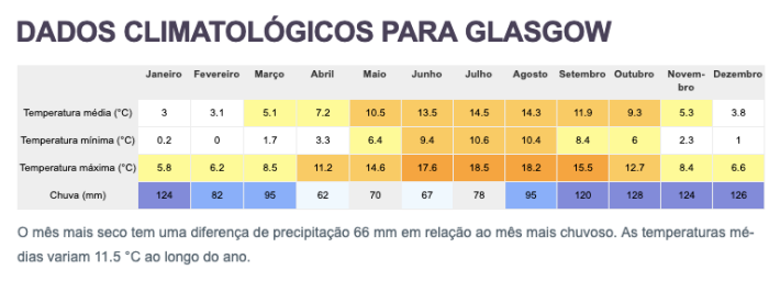 clima de glasgow